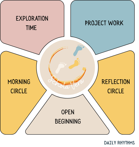 Your Child's Natural Way Of Learning (It's Not What Traditional Schools Do) 18 Overview of the Daily Rhythm at Schola Vera School